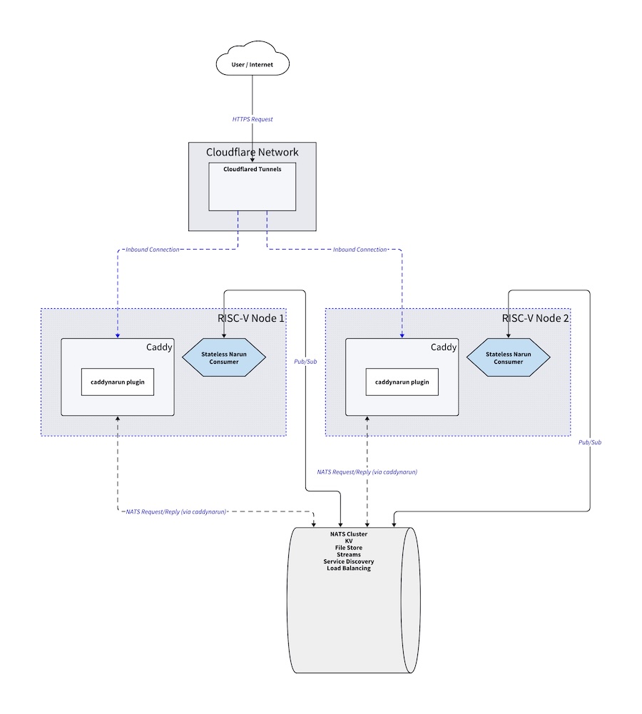 Network schema